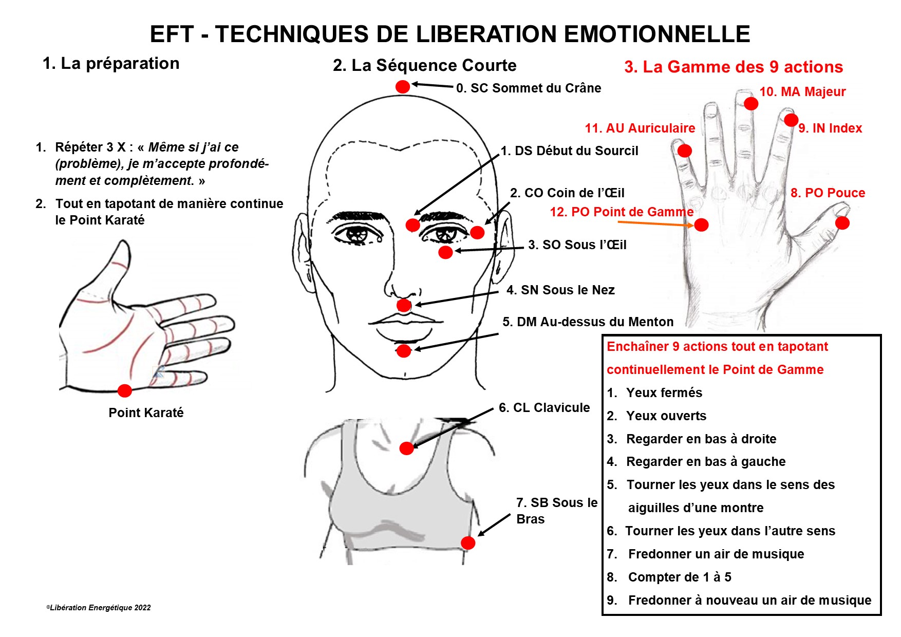 Chart EFT Libération Energétique